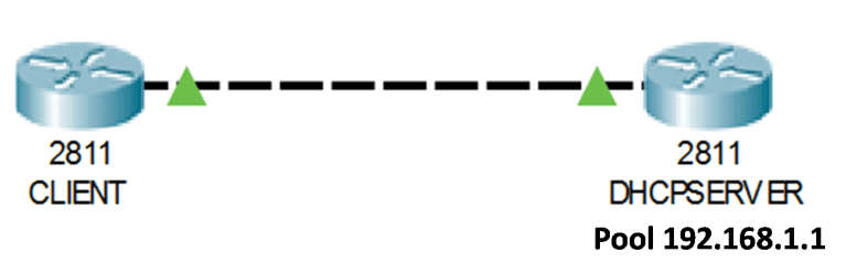 A network diagram showing two Cisco 2811 routers connected by a straight line with green arrowheads pointing towards each other. The left router is labeled "2811 CLIENT" and the right router is labeled "2811 DHCPSERVER". Below the diagram, a green banner reads "Pool 192.168.1.1".
