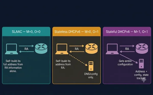 Three-Panel Diagram Showing Slaac With M Equals 0 O Equals 0 Where The Client Self-Configures Entirely From The Router Advertisement, Stateless Dhcpv6 With M Equals 0 O Equals 1 Where The Client Self-Configures Its Address But Contacts A Dhcpv6 Server For Dns And Other Config, And Stateful Dhcpv6 With M Equals 1 O Equals 1 Where The Client Gets Its Full Address And Configuration From A State-Tracking Dhcpv6 Server
