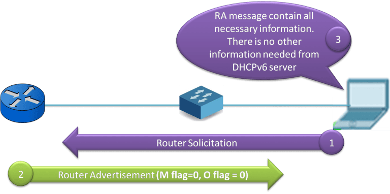 Diagram showing IPv6 Stateless Address Autoconfiguration (SLAAC). A host sends a router solicitation to discover routers. The router replies with a Router Advertisement (RA) containing M=0 and O=0 flags, indicating no need for DHCPv6. The RA provides all necessary configuration details for the host to self-assign an IPv6 address.
