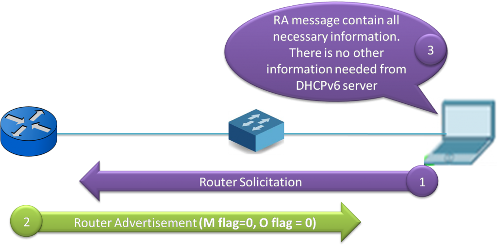 SLAAC and DHCPv6 – Exclusive Details