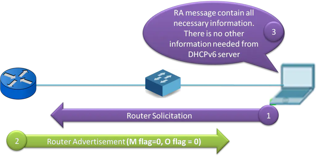 SLAAC and DHCPv6 – Exclusive Details