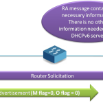 A visual representation of SLAAC and DHCPv6 protocols, highlighting their roles in IPv6 address configuration.