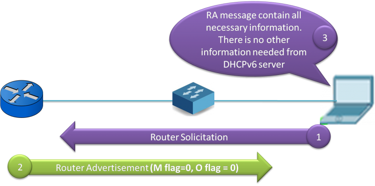SLAAC and DHCPv6 – Exclusive Details