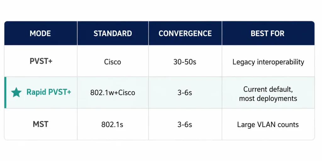 How To Configure Spanning-Tree Mode: Rapid Pvst+ 2 Table Comparing Pvst+, Rapid Pvst+, And Mst Across Standard, Convergence Time, Vlan Support, And Best Use Case