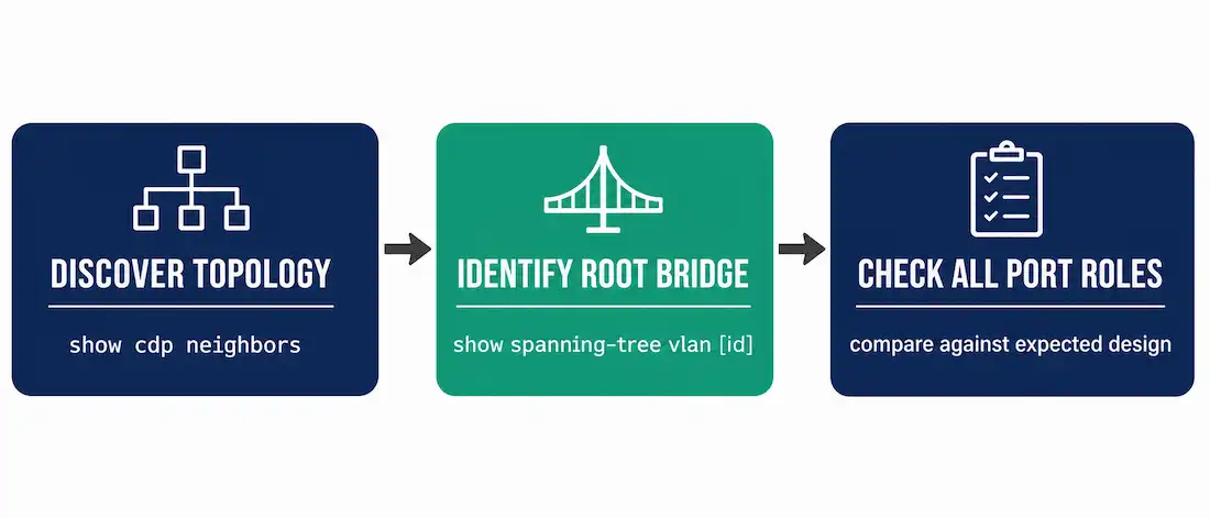 Troubleshooting Spanning-Tree Protocol: A Practical Workflow 1 Three-Step Flowchart Showing Topology Discovery, Root Bridge Identification, And Port Role Verification