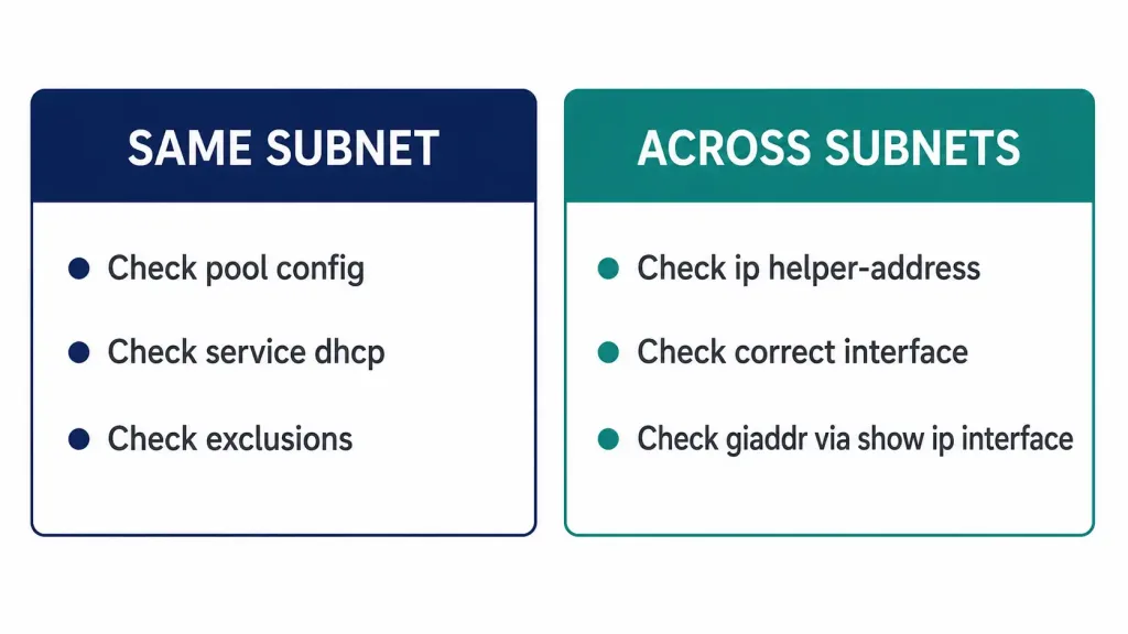 How To Troubleshoot Dhcpv4 Problems 2 Two-Column Comparison Separating Troubleshooting Steps For A Dhcp Client On The Same Subnet As The Server From Steps For A Client Across Subnets Requiring Relay