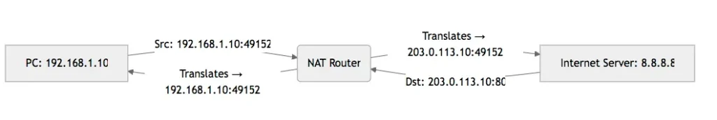 Diagram showing how Network Address Translation (NAT) works: a PC with private IP 192.168.1.10 and source port 49152 sends traffic through a NAT router, which translates it to public IP 203.0.113.10 and forwards it to an Internet server at 8.8.8.8.