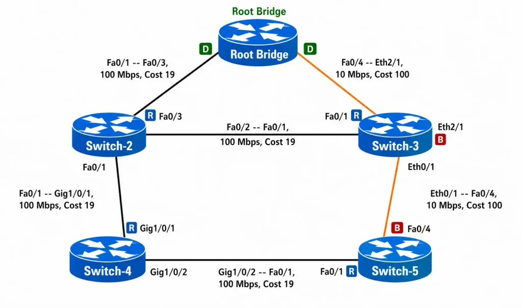 Spanning Tree Path Cost: Root Port Election Explained 2 Five-Switch Topology With Two 10 Mbps Links Highlighted In Amber And Marked With Blocked Icons, And The Remaining 100 Mbps Links In Teal, Illustrating How Stp Path Cost Blocks Slower Redundant Paths