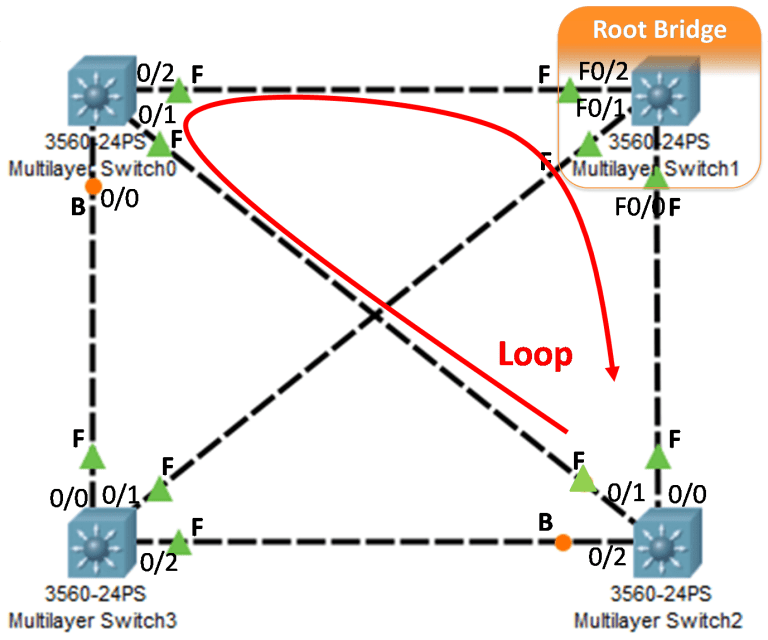 Troubleshooting Spanning Tree Protocol