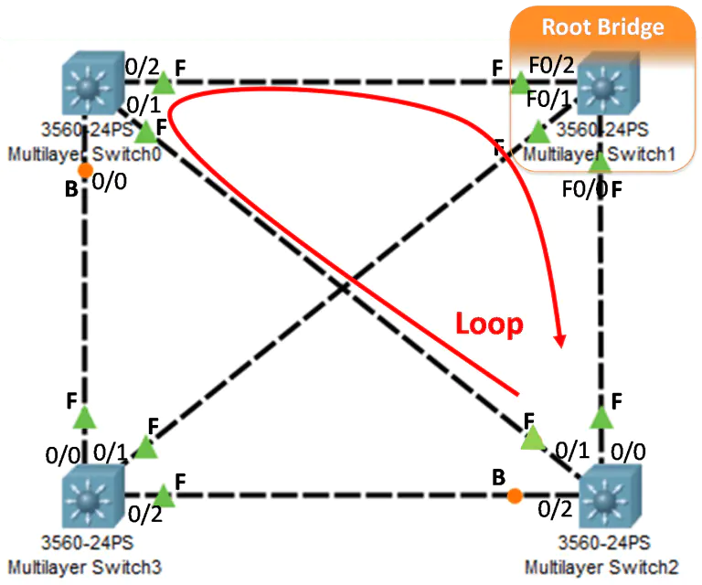 Troubleshooting Spanning Tree Protocol