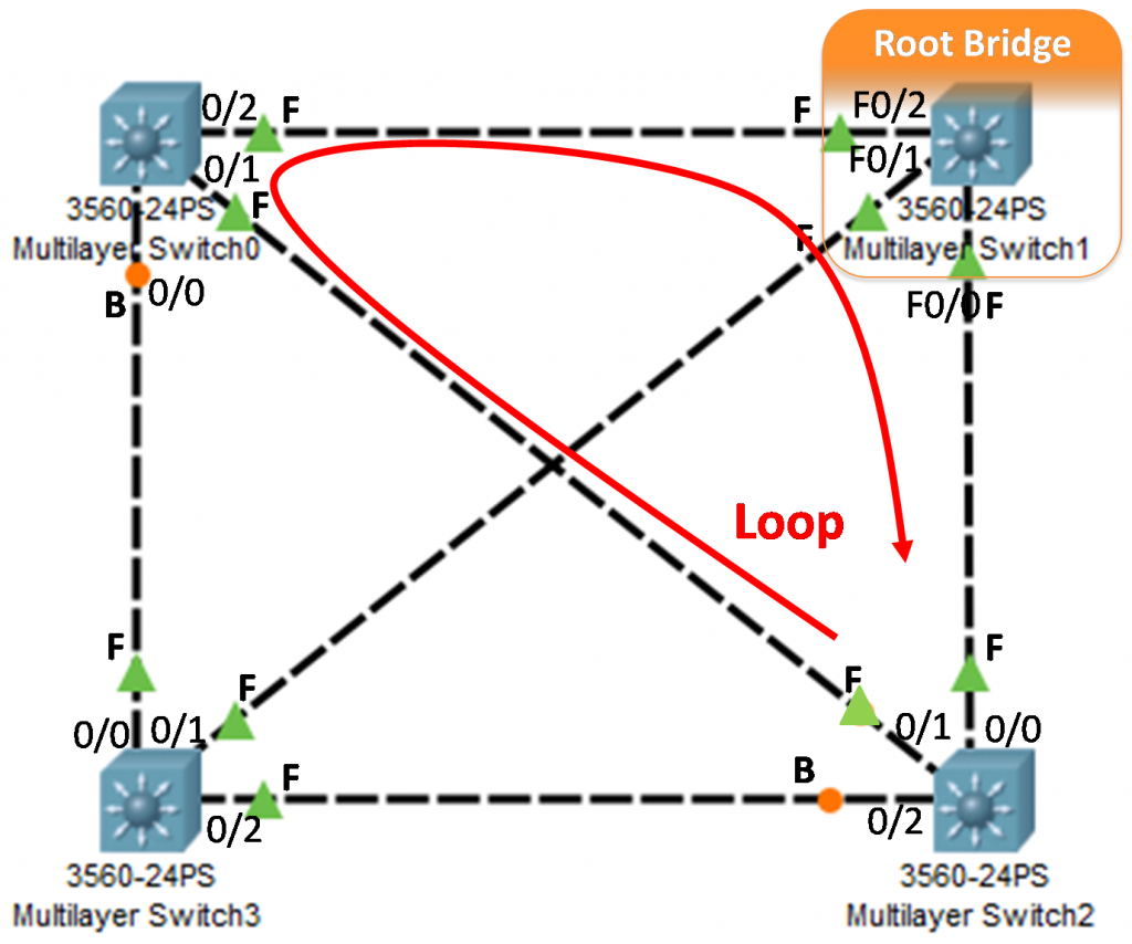 How to Troubleshoot Spanning-Tree Protocol