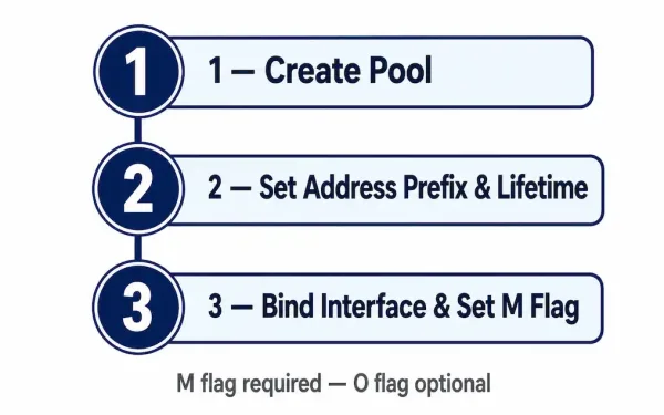 Three-Step Diagram For Configuring A Stateful Dhcpv6 Server: Create Pool, Set Address Prefix And Lifetime, Bind To Interface And Set The M Flag