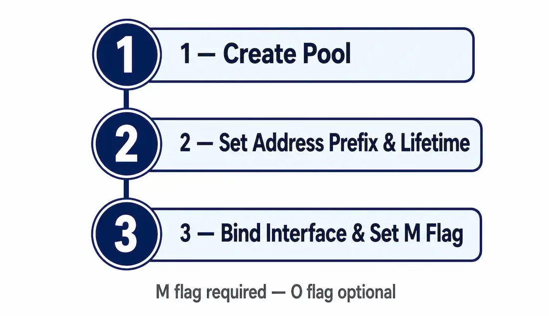 Configuring A Stateful Dhcpv6 Server On A Cisco Router 1 Three-Step Diagram For Configuring A Stateful Dhcpv6 Server: Create Pool, Set Address Prefix And Lifetime, Bind To Interface And Set The M Flag