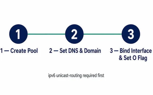 Three-Step Diagram For Configuring A Stateless Dhcpv6 Server: Create Pool, Set Dns And Domain Parameters, Bind To Interface And Set The O Flag