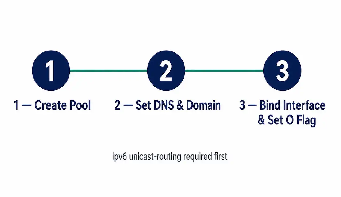 Configuring A Stateless Dhcpv6 Server On A Cisco Router 1 Three-Step Diagram For Configuring A Stateless Dhcpv6 Server: Create Pool, Set Dns And Domain Parameters, Bind To Interface And Set The O Flag