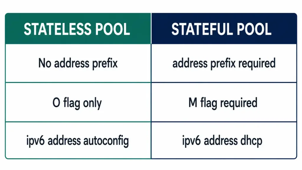 Configuring A Stateful Dhcpv6 Server On A Cisco Router 2 Two-Column Comparison Of Stateless And Stateful Dhcpv6 Pool Configuration, Covering Address Prefix Requirements, Flags, And Client Commands