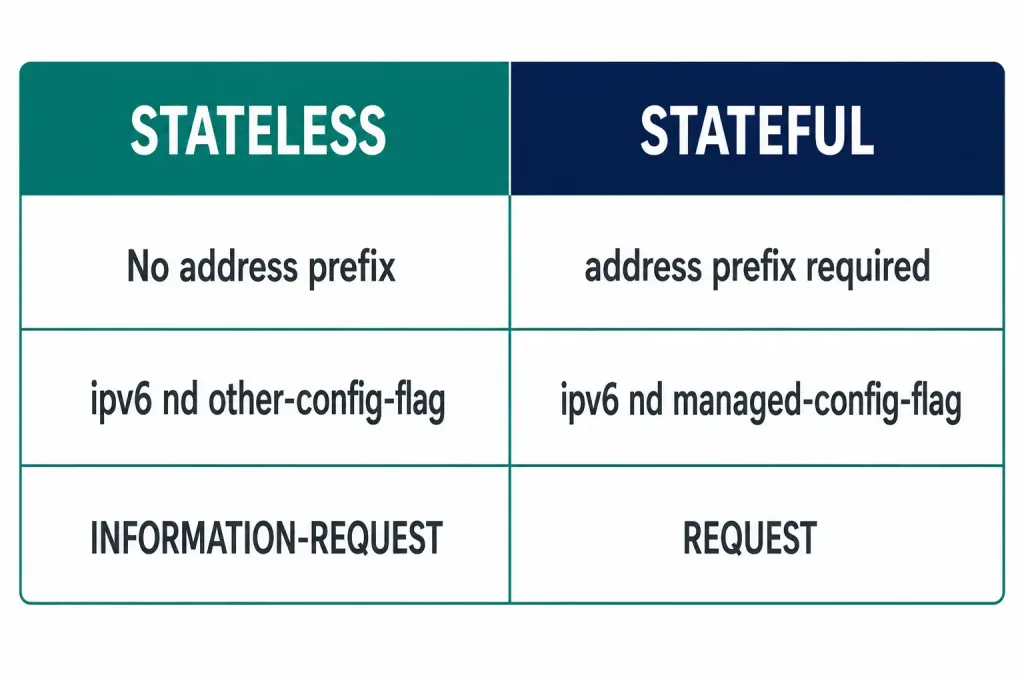 Configuring A Stateless Dhcpv6 Server On A Cisco Router 3 Two-Column Comparison Of Stateless And Stateful Dhcpv6 Server Configuration Differences, Covering Address Prefix Requirements, Nd Flags, And Client Message Types