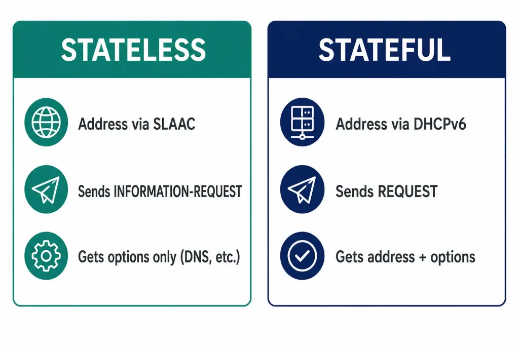 How Dhcpv6 Operation Works 3 Two-Column Comparison Of Stateless Dhcpv6 Clients Requesting Only Options Versus Stateful Clients Requesting A Full Address Plus Options