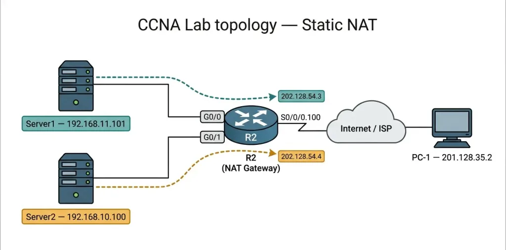 How To Configure Static Nat On Cisco Routers 2 Network Topology Diagram Showing Router R2 With Server1 At 192.168.11.101 And Server2 At 192.168.10.100 Connected On The Inside Via G0/0 And G0/1, Translated To Public Addresses 202.128.54.3 And 202.128.54.4 Respectively, Reachable From Pc-1 At 201.128.35.2 Through The Outside Serial0/0/0.100 Interface