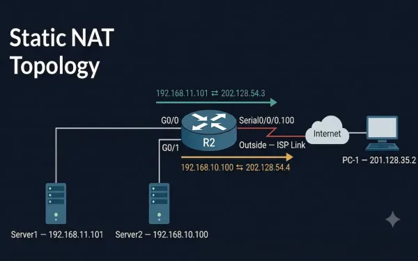 Cisco Router R2 With Two Internal Web Servers Connected Via G0/0 And G0/1, Each With A Static Nat Translation Arrow To A Distinct Public Ip Address, Reachable From An Internet Client Through The Outside Serial Interface