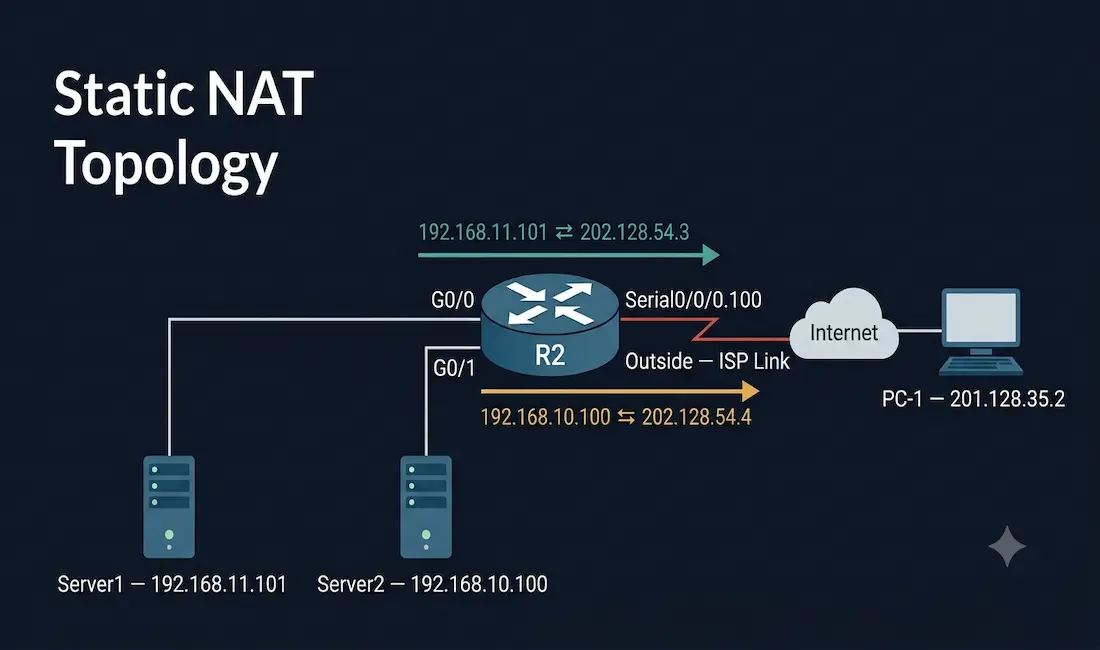 Cisco Router R2 With Two Internal Web Servers Connected Via G0/0 And G0/1, Each With A Static Nat Translation Arrow To A Distinct Public Ip Address, Reachable From An Internet Client Through The Outside Serial Interface