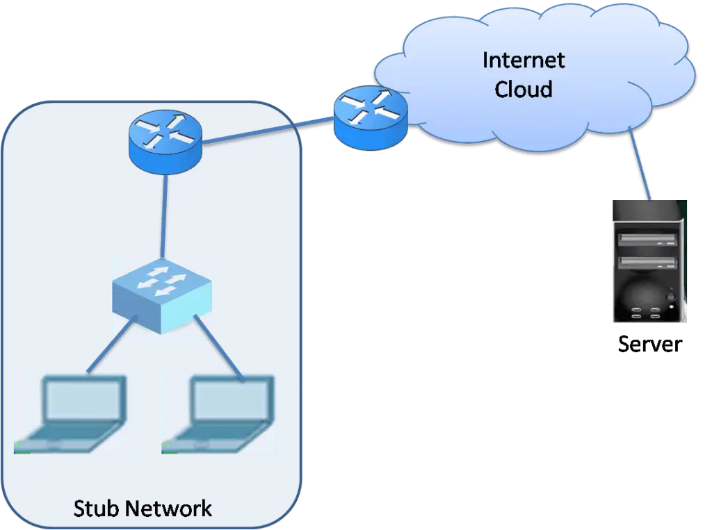Network diagram showing a stub network with two laptops connected to a switch, which links to a router. The router connects to another router interfacing with the Internet cloud, where a server is also connected.