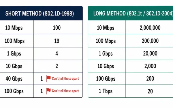 Two-Column Table Comparing The 16-Bit Short Cost Method And 32-Bit Long Cost Method Across Link Speeds From 10 Mbps To 1 Tbps