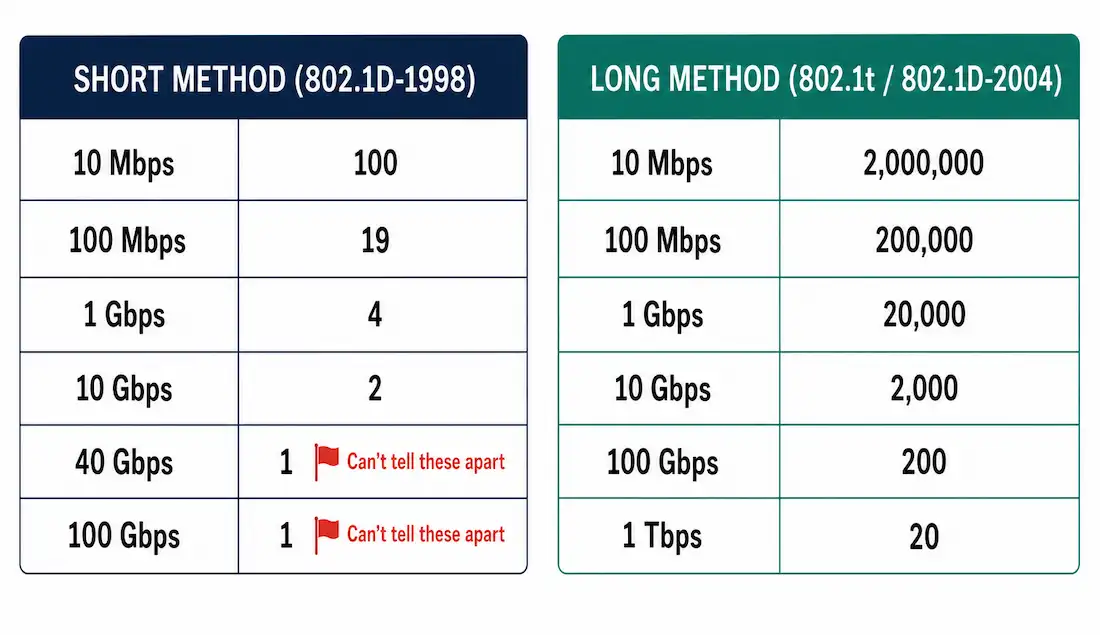 Spanning Tree Path Cost: Root Port Election Explained 1 Two-Column Table Comparing The 16-Bit Short Cost Method And 32-Bit Long Cost Method Across Link Speeds From 10 Mbps To 1 Tbps