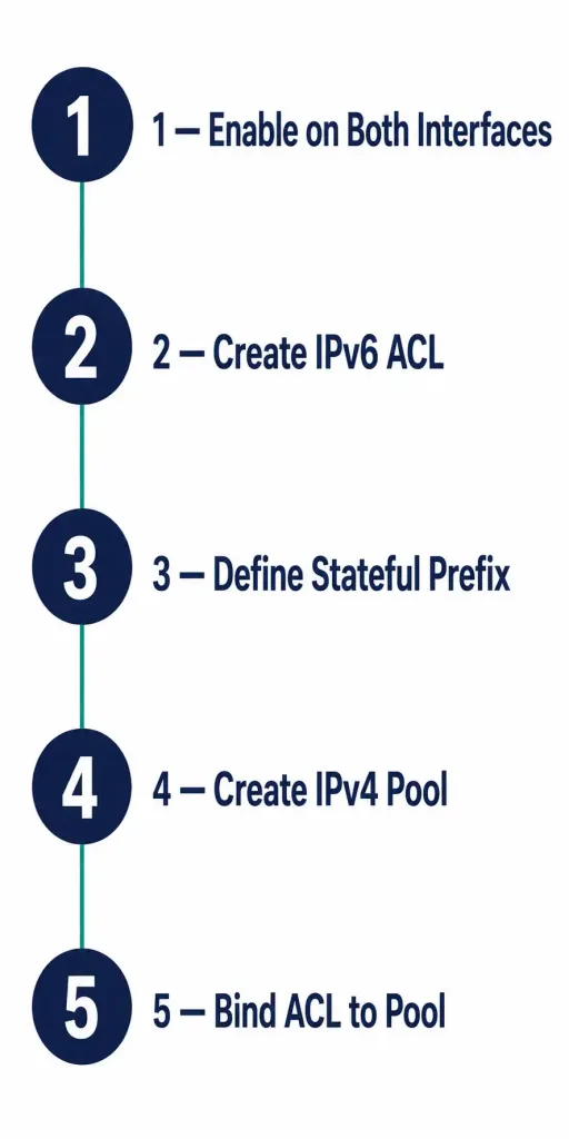 Nat For Ipv6: Ula, Nat64, And Ipv6 Transition Mechanisms 3 Five-Step Diagram For Configuring Nat64 On A Cisco Router: Enable On Both Interfaces, Create Acl, Define Stateful Prefix, Create Ipv4 Pool, Bind Acl To Pool