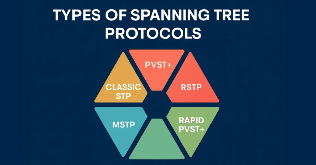 Hexagonal infographic showing the five main types of Spanning Tree Protocols: Classic STP, PVST+, RSTP, Rapid PVST+, and MSTP – perfect visual summary for CCNA and CCNP students