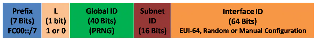 What is NAT for IPv6 – Exclusive Details