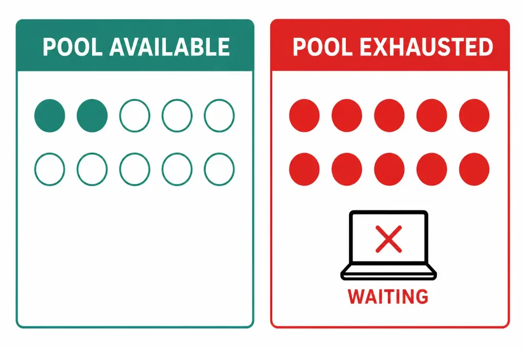 How To Configure Dynamic Nat 3 Comparison Showing A Dynamic Nat Pool With Available Addresses Versus A Fully Exhausted Pool Where An Eleventh Device Can'T Get Translated