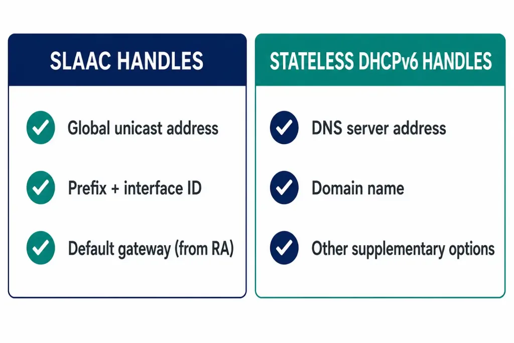 Configuring A Stateless Dhcpv6 Server On A Cisco Router 2 Two-Column Diagram Dividing Responsibilities Between Slaac, Which Handles The Address And Gateway, And Stateless Dhcpv6, Which Handles Dns And Domain Name