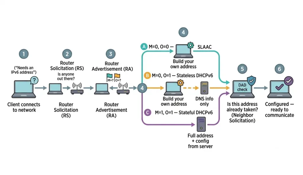 Slaac And Dhcpv6 2 Six-Step Beginner Diagram Showing A Client Connecting To A Network, Sending A Router Solicitation, Receiving A Router Advertisement With M And O Flags, Then Branching Into One Of Three Paths, Slaac Self-Configuration, Stateless Dhcpv6 For Supplementary Dns Info, Or Stateful Dhcpv6 For Full Server-Assigned Configuration, Followed By Duplicate Address Detection And Final Network Readiness
