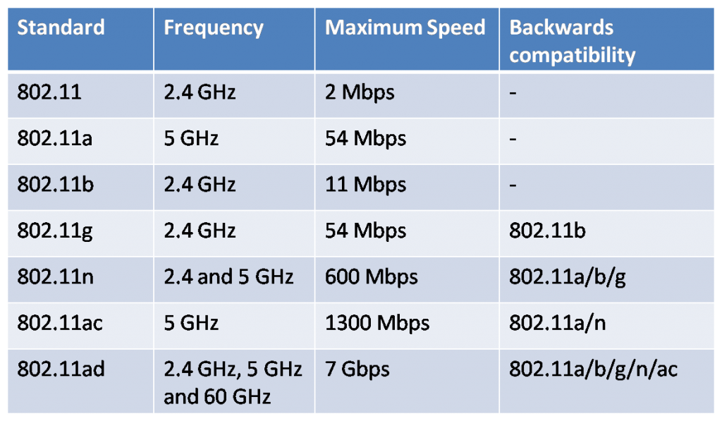 IEEE 802.11 Standards Exclusive Introduction