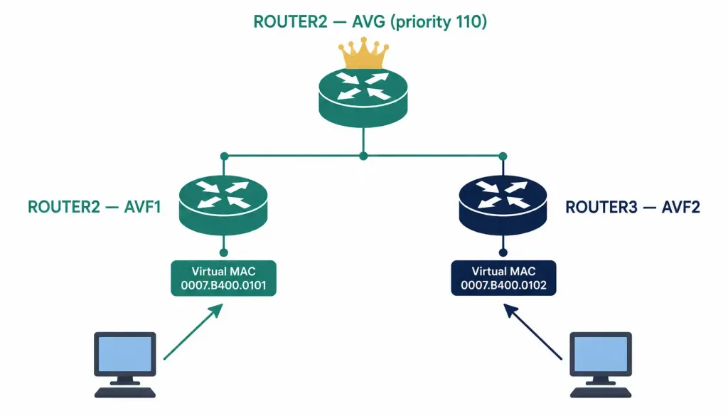 How To Configure Glbp: Active-Active Gateway Load Balancing 2 Diagram Showing The Elected Avg Assigning Different Virtual Mac Addresses To Different Hosts, Spreading Them Across Two Avfs