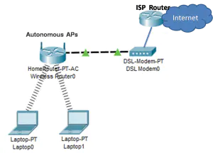 Wireless Access Points