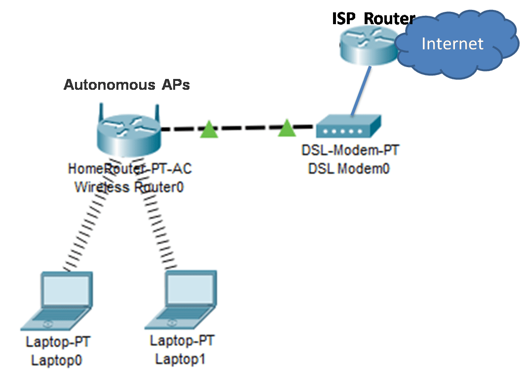 What is Wireless Access Points » NetworkUstad