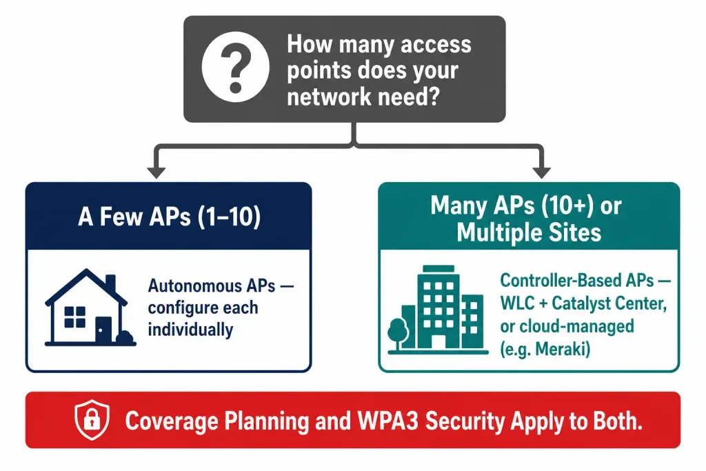 Wireless Access Points: How They Work And How They'Re Managed In 2026 3 A Side-By-Side Infographic Contrasting The Autonomous Ap Model, Where Each Access Point Is Configured On Its Own, With The Controller-Based Model, Where A Central Wireless Lan Controller Pushes Configuration To Every Connected Access Point.