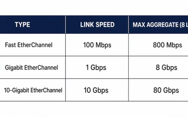 Etherchannel Bandwidth Scaling Etherchannel: Bandwidth, Limits, And How It Actually Bonds Links