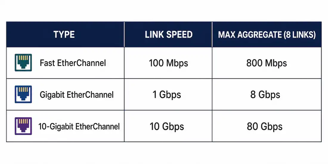 Etherchannel: Bandwidth, Limits, And How It Actually Bonds Links 1 Etherchannel Bandwidth Scaling Etherchannel: Bandwidth, Limits, And How It Actually Bonds Links