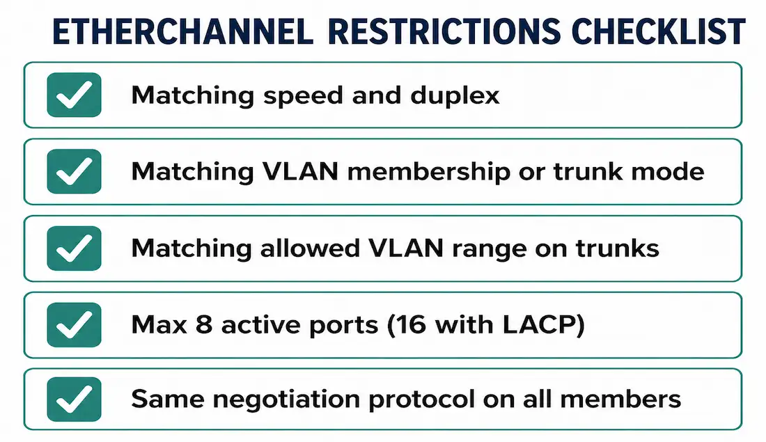 How To Configure Etherchannel: Restrictions And Step-By-Step Setup 1 Checklist Of The Core Etherchannel Restrictions Including Speed/Duplex Matching, Vlan Matching, And Port Limits