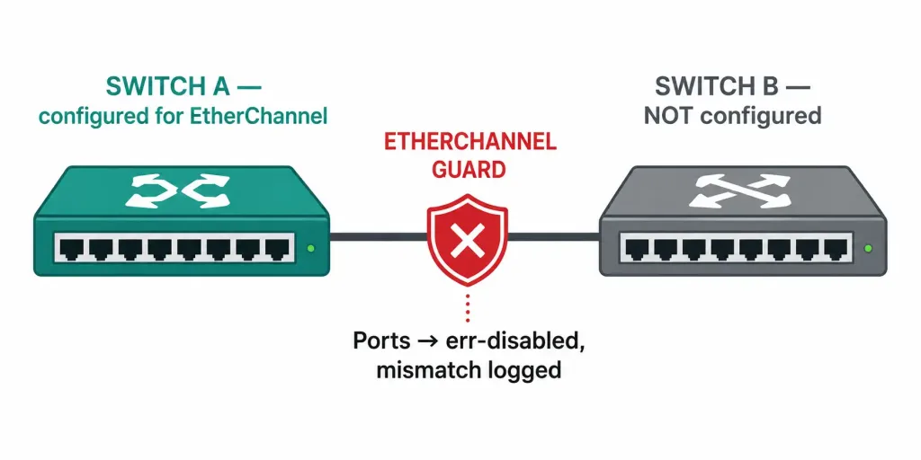 Etherchannel Protocols: Pagp And Lacp Explained 4 Diagram Showing Etherchannel Guard Placing Ports Into Err-Disabled State When One Switch'S Configuration Doesn'T Match Its Neighbor'S