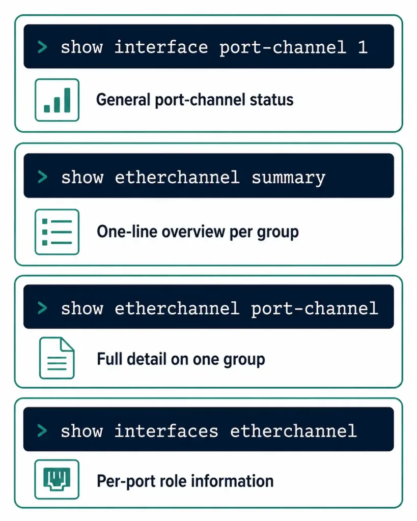 How To Configure Etherchannel: Restrictions And Step-By-Step Setup 3 Reference Card Of Four Etherchannel Verification Commands With What Each One Shows