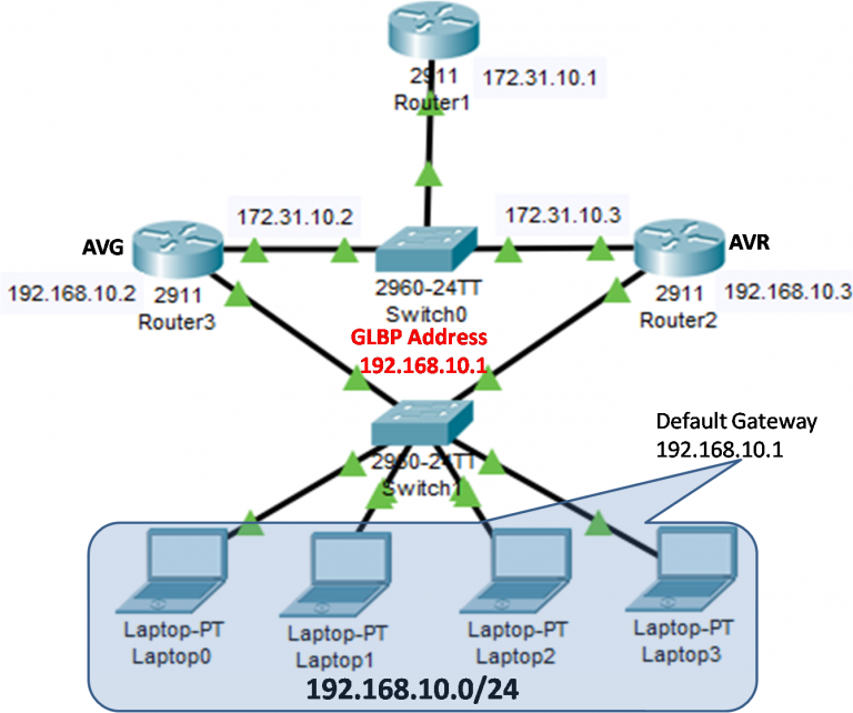 How to Configure the Gateway Load Balancing Protocol?