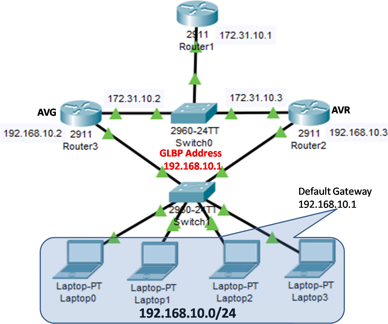 GLBP протокол. VRRP Cisco. Виртуальный маршрутизатор. HSRP VRRP GLBP.