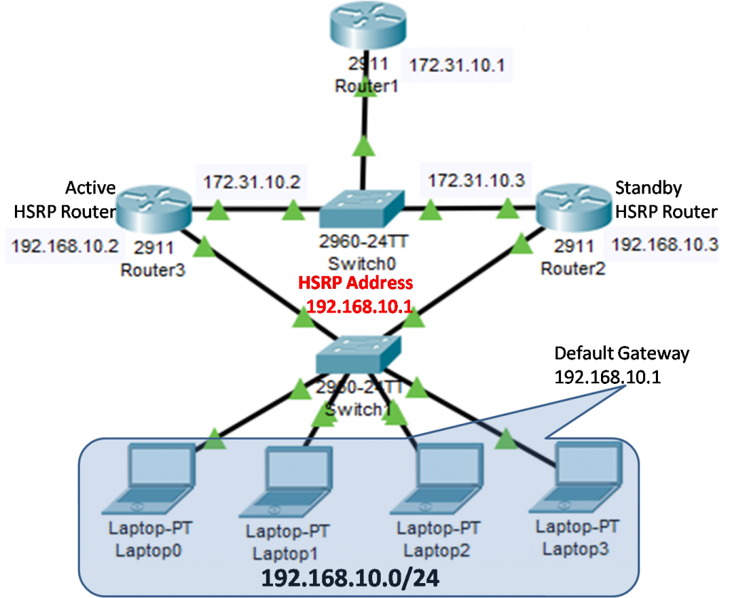 How to configure HSRP?- Exclusive Explanation