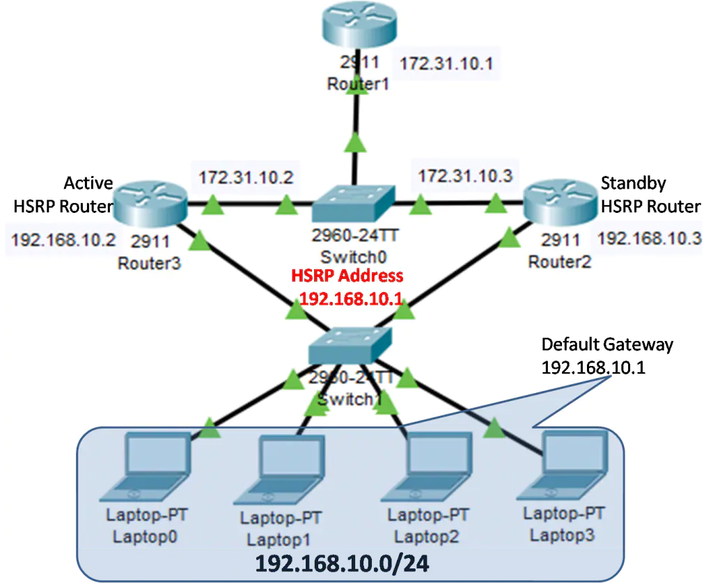 How to configure HSRP?- Exclusive Explanation
