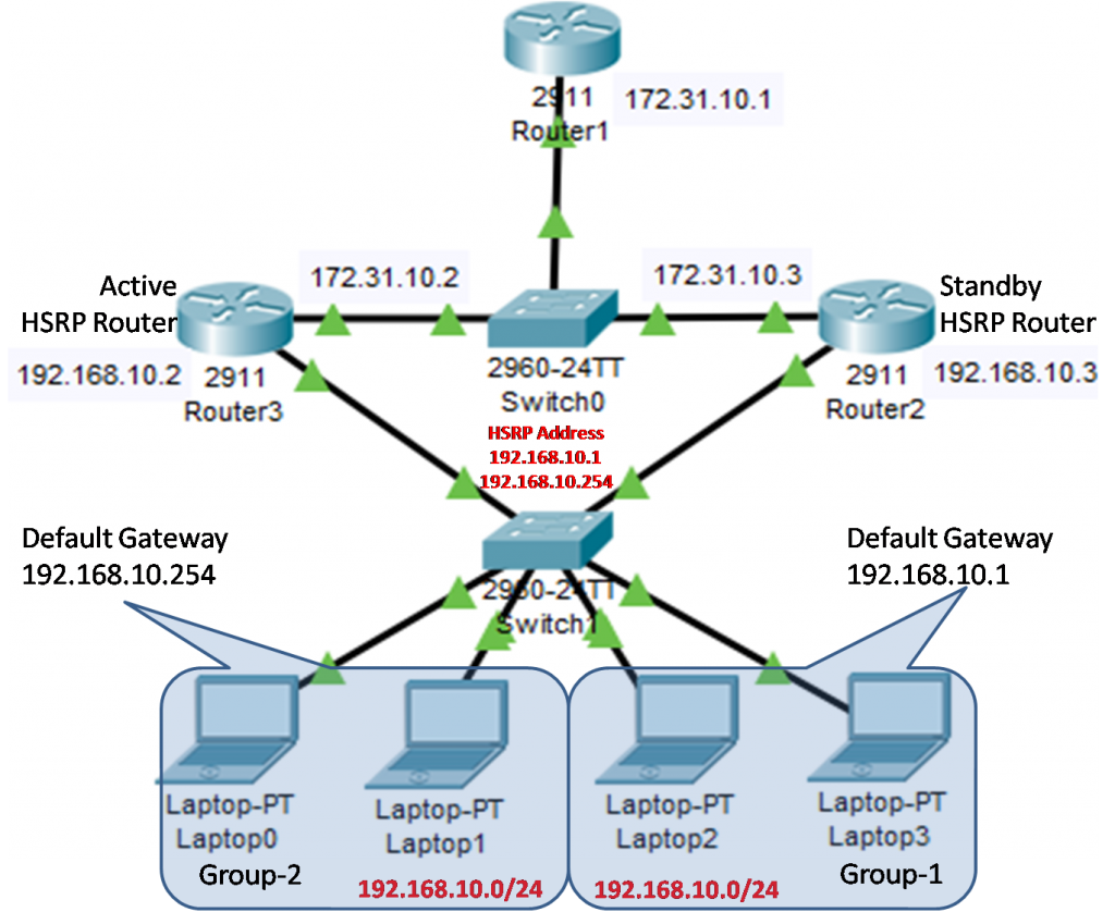 How to configure HSRP?- Exclusive Explanation » NetworkUstad