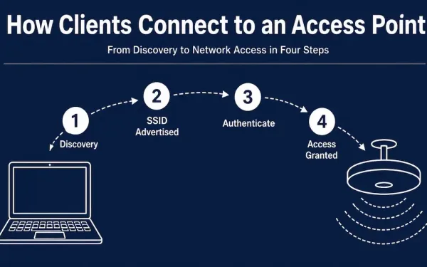 Four-Step Diagram Showing A Laptop Discovering An Access Point'S Ssid, Authenticating, And Gaining Network Access